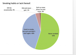 Survey: 2.  Sex and Health