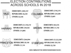 Yale faculty donate overwhelmingly to Democrats