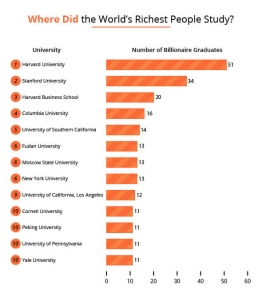 Yale Is # 10 (in having the most billionaires)